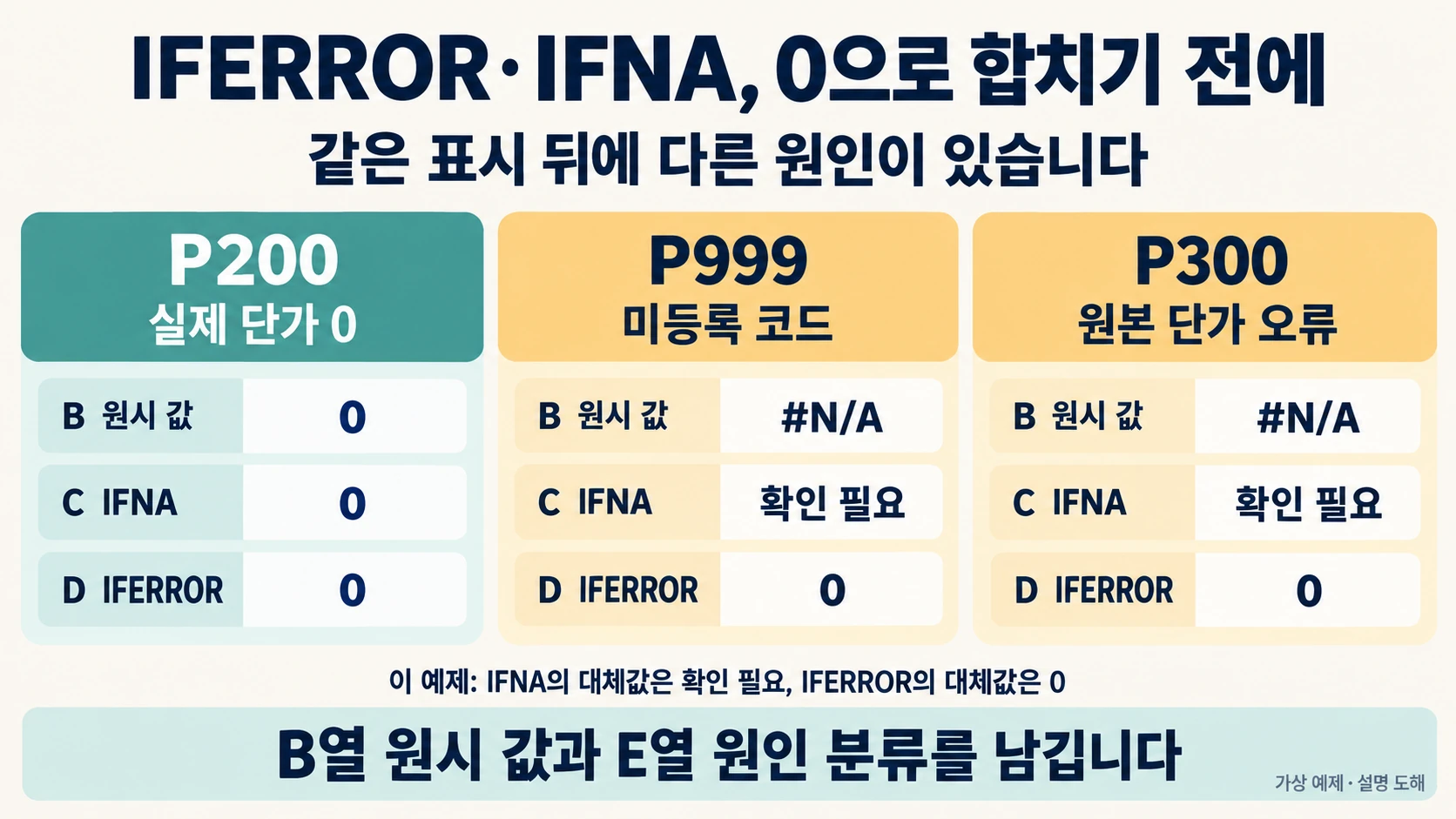 P200 실제 단가0, P999 미등록, P300 원본오류가 같은0표시가 되는 차이를 설명한 도해