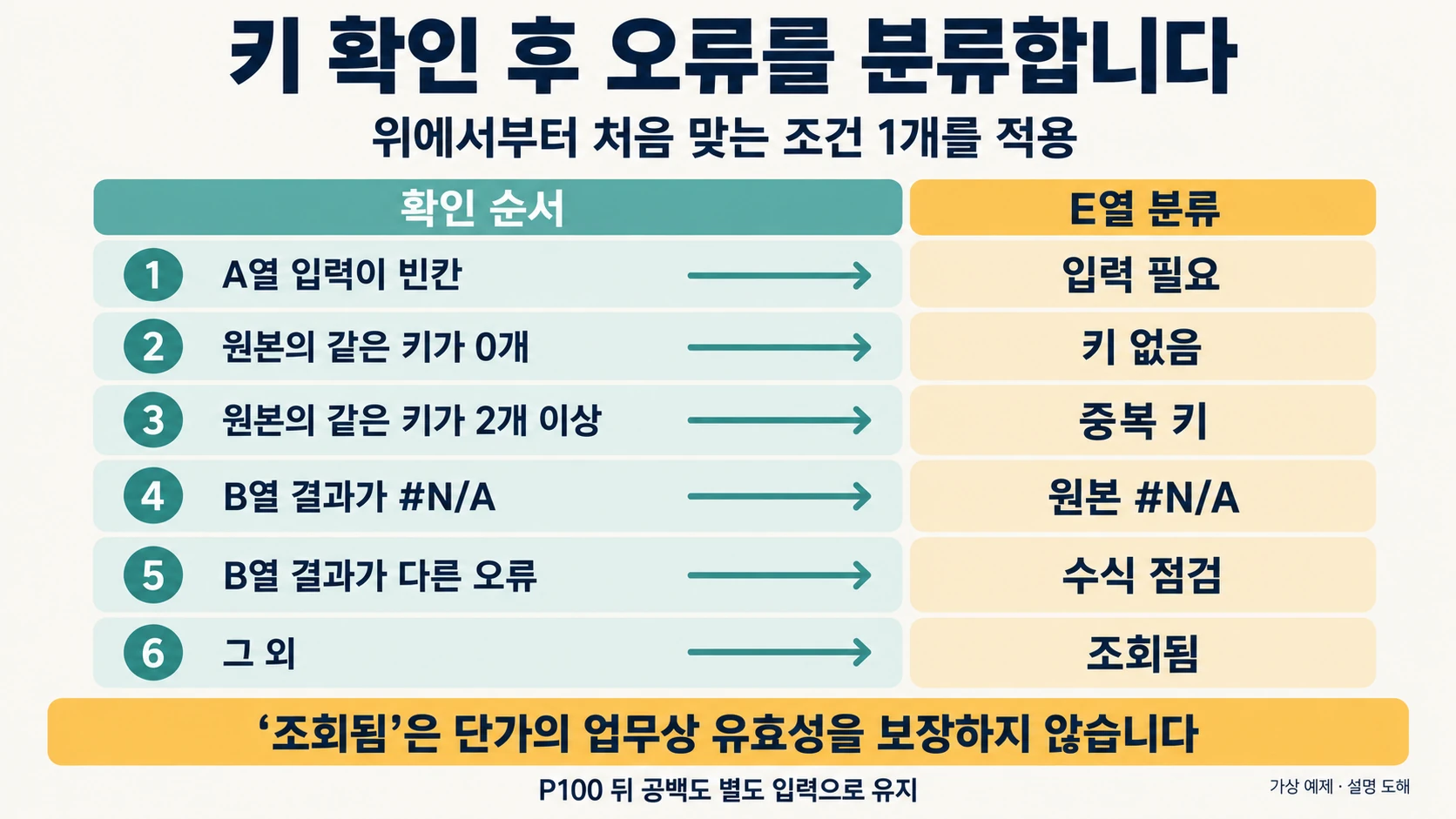 키 빈칸·미등록·중복과 원본오류를 순서대로 분류하고 조회됨의 한계를 구분한 설명 도해