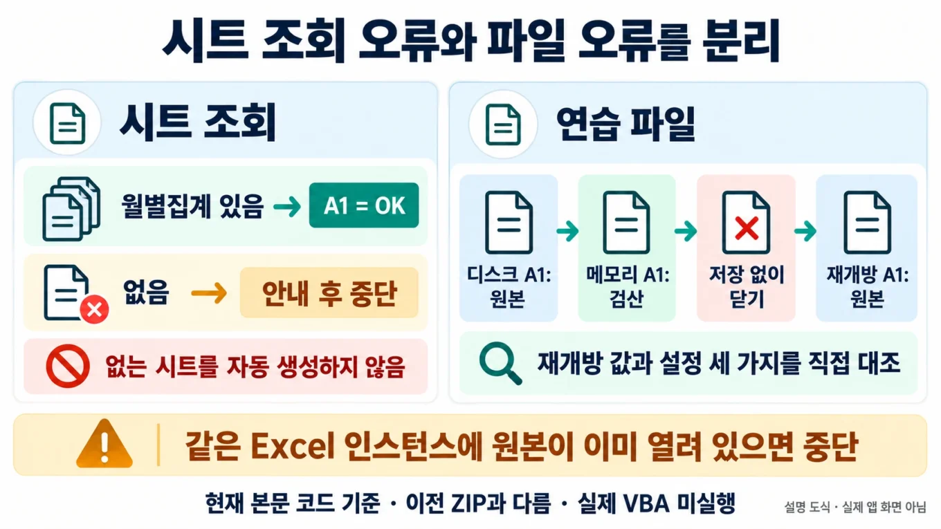 월별집계 시트조회와 원본파일 읽기오류를 분리하고 저장없이 닫아 원본을 보존하는 설명 도해