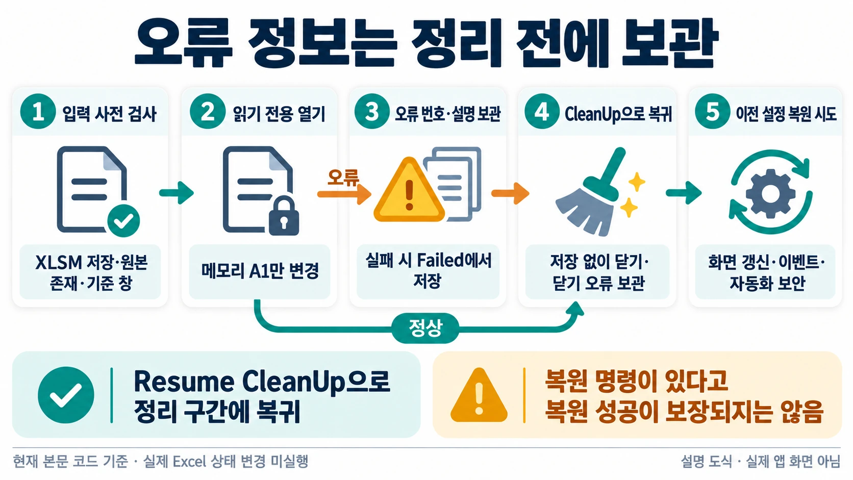 오류번호와 설명을 먼저 보관하고 CleanUp으로 복귀해 설정복원을 시도하는 설명 도해