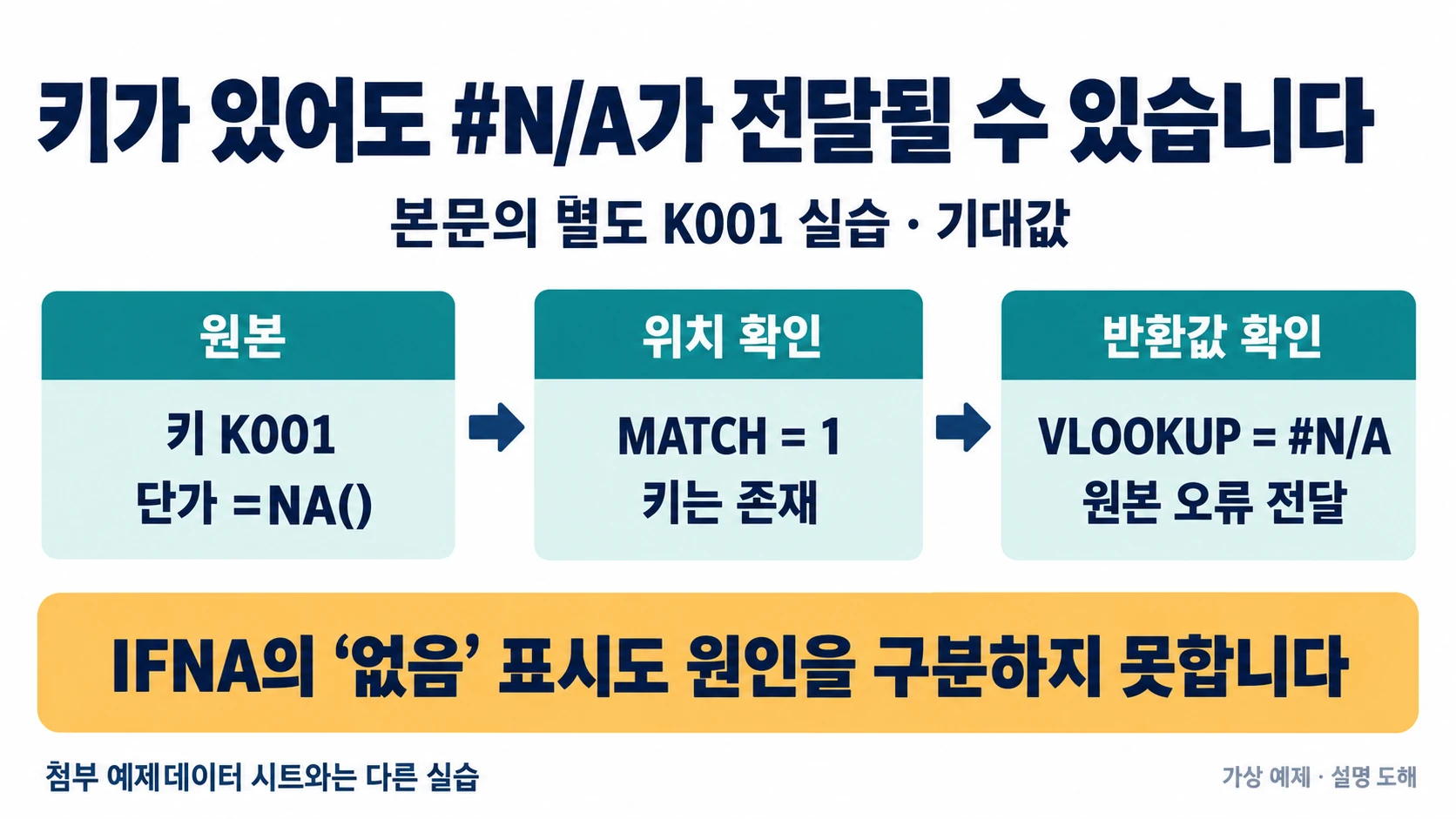 K001 키는 존재하지만 원본 단가 NA 오류가 반환되는 별도 실습 설명 도해