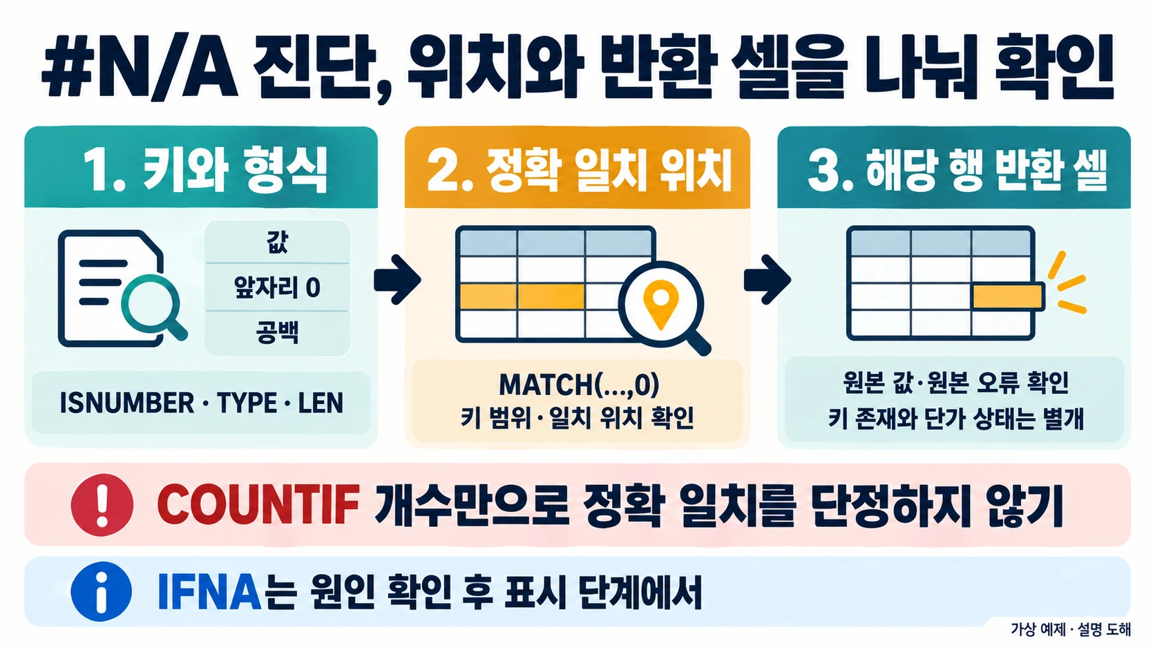 조회키 형식·정확 일치 위치·해당 행 반환값을 따로 확인하는 NA 오류 진단 도해
