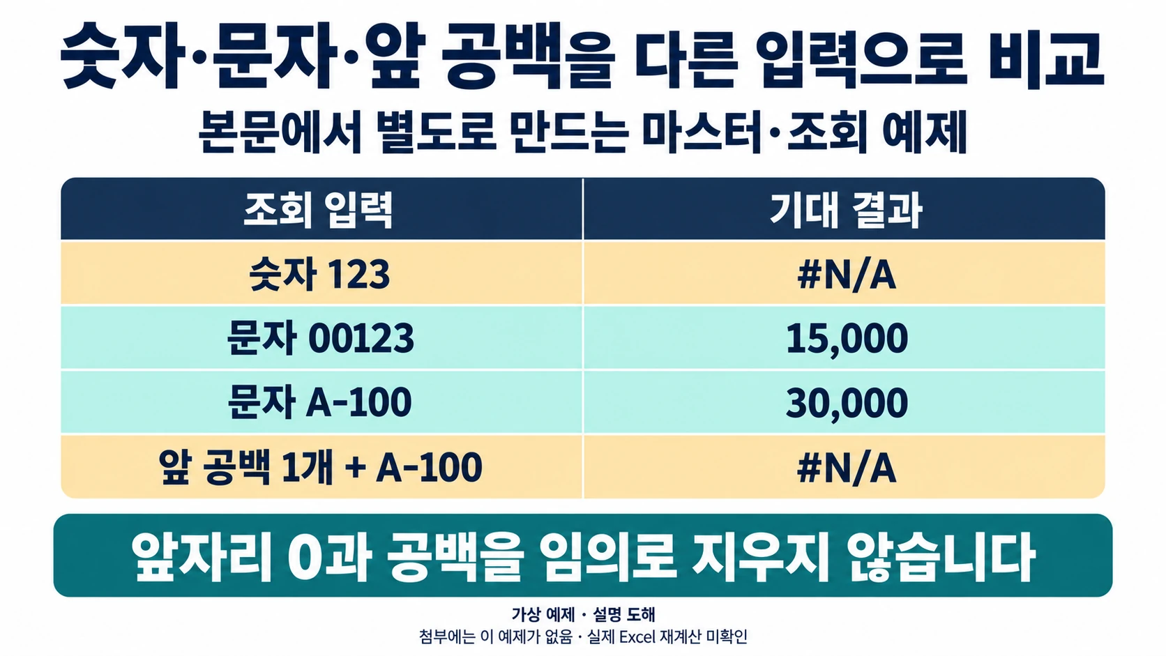 숫자123·문자00123·A-100·앞 공백 입력의 VLOOKUP 기대값을 비교한 설명 도해