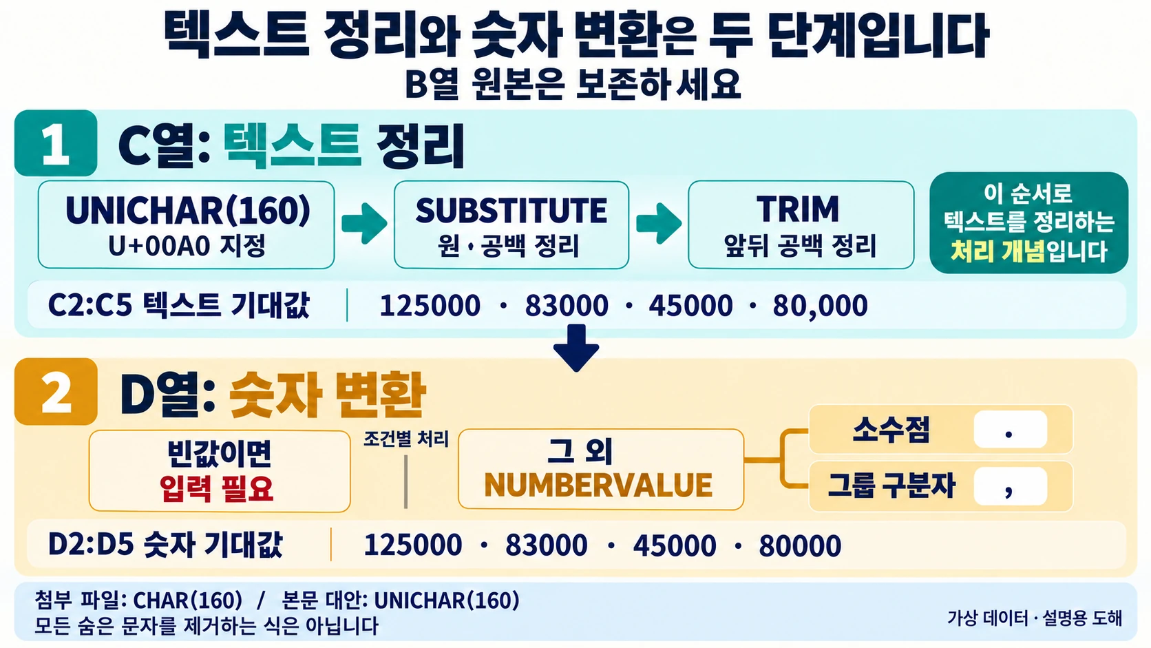 원본 B열을 보존하고 UNICHAR·SUBSTITUTE·TRIM으로 정리한 C열 텍스트를 NUMBERVALUE로 숫자로 바꾸며 빈값은 입력 필요로 나누는 설명도