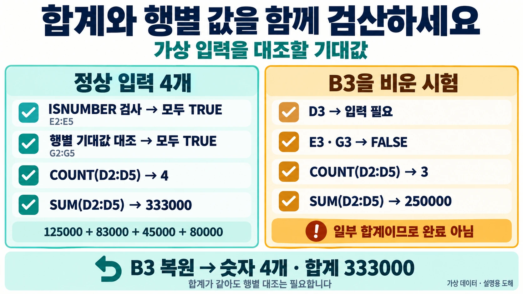 정상 입력에서는 E2:E5와 G2:G5가 모두 TRUE, 숫자 개수 4, 합계 333000을 기대하고, B3을 비우면 입력 필요·FALSE·숫자 3개·합계 250000이 되어 B3 복원 후 다시 검산하는 체크리스트