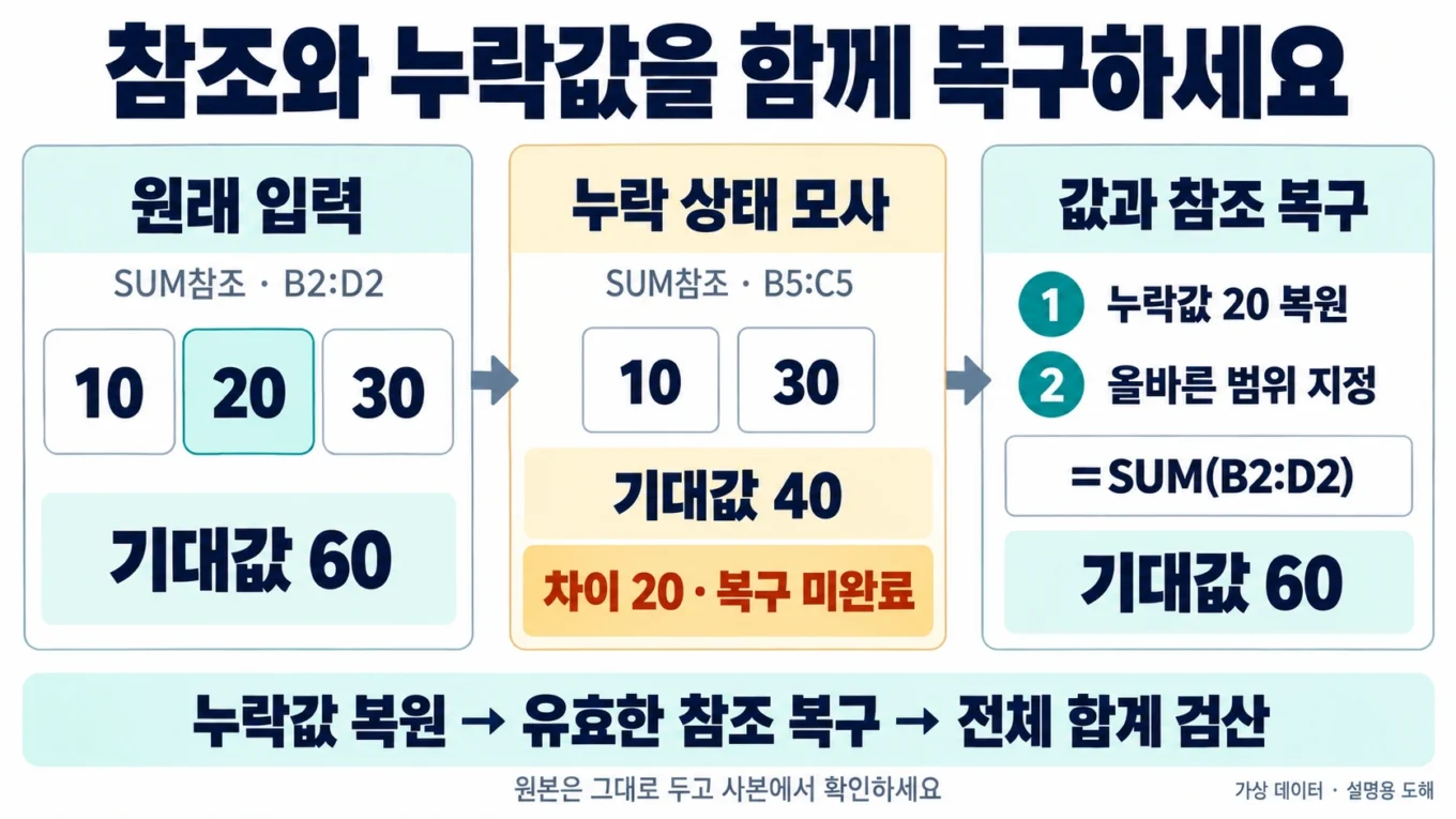 SUM참조의 원래 값 10·20·30은 기대 합계 60, 별도 누락 상태 모사 10·30은 40과 차이 20이며, 누락값 20과 유효한 참조를 모두 복원한 뒤 합계 60을 검산하는 설명도