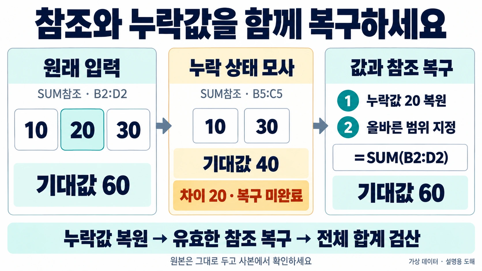 Excel #REF! 오류: 누락 합계와 조회·INDEX·INDIRECT 참조 복구하기 2 SUM참조의 원래 값 10·20·30은 기대 합계 60, 별도 누락 상태 모사 10·30은 40과 차이 20이며, 누락값 20과 유효한 참조를 모두 복원한 뒤 합계 60을 검산하는 설명도