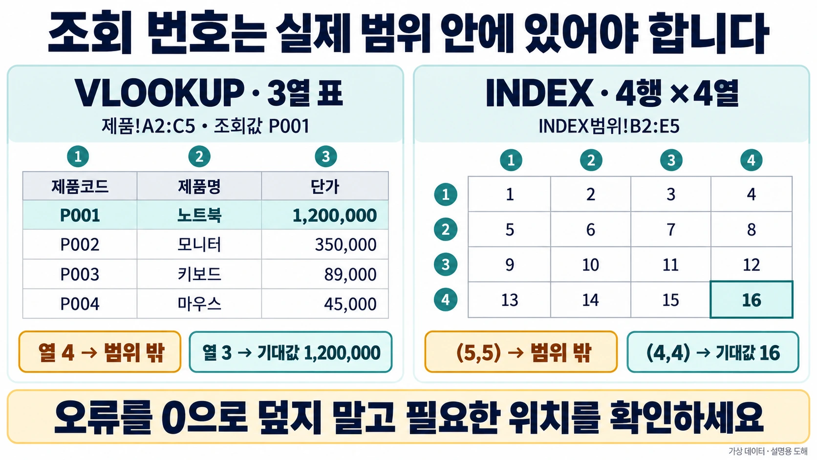 Excel #REF! 오류: 누락 합계와 조회·INDEX·INDIRECT 참조 복구하기 3 제품 A2:C5의 3열 표에서 VLOOKUP 열 4는 범위 밖이고 P001의 열 3 기대값은 1,200,000이며, INDEX범위 B2:E5의 4행 4열 표에서는 행 5·열 5가 범위 밖이고 행 4·열 4의 기대값은 16인 비교 설명도