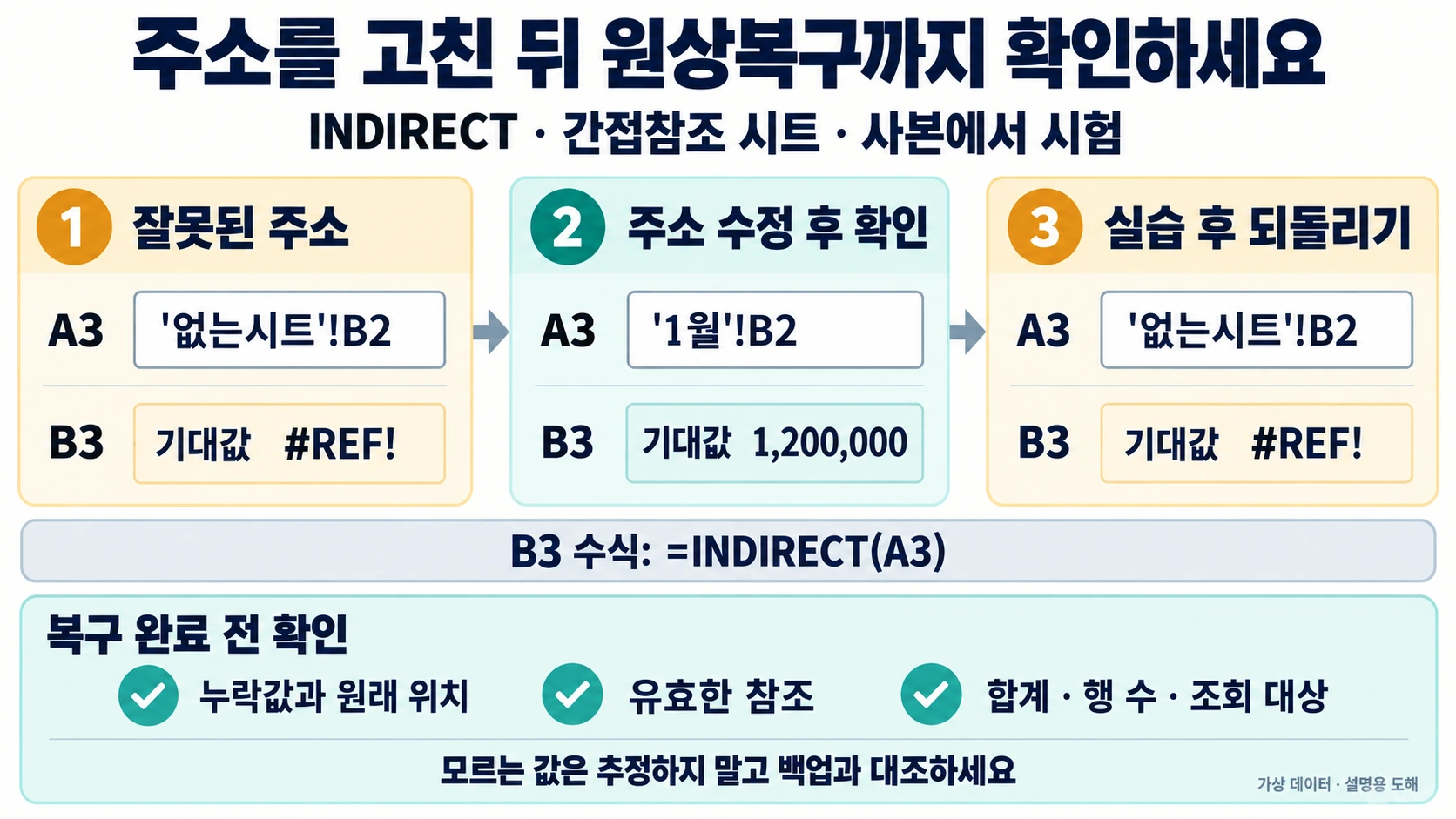 Excel #REF! 오류: 누락 합계와 조회·INDEX·INDIRECT 참조 복구하기 4 간접참조 시트의 A3 텍스트 주소를 '없는시트'!B2에서 '1월'!B2로 바꾸면 B3의 INDIRECT 기대값이 #REF!에서 1,200,000이 되고, 실습 후 원래 주소로 되돌리는 절차와 누락값·참조·합계 점검 목록