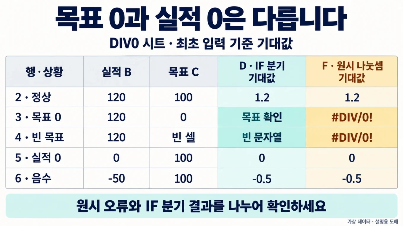 DIV0 시트의 다섯 입력에서 IF 분기 D열과 원시 나눗셈 F열 기대값 비교: 정상 1.2, 목표 0은 목표 확인과 #DIV/0!, 빈 목표는 빈 문자열과 #DIV/0!, 실적 0은 0, 음수 실적은 -0.5