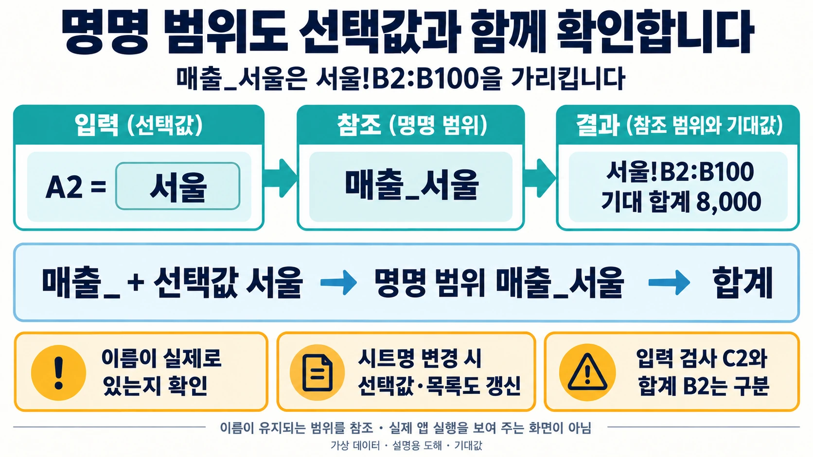 매출_와 선택값 서울을 조합해 명명 범위 매출_서울을 참조하고 합계 8000을 구하는 설명 도해