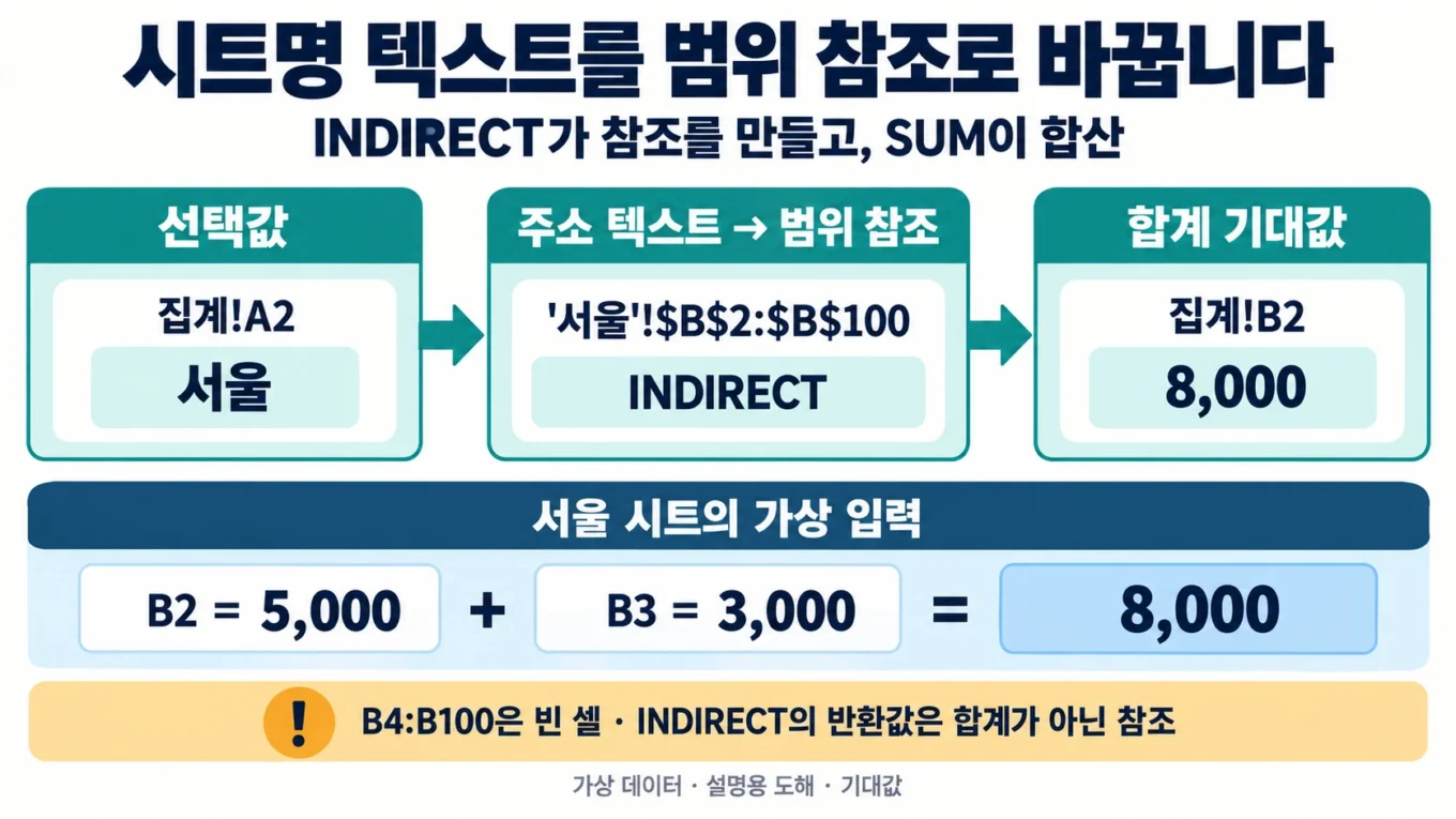 서울이라는 선택값을 주소 텍스트와 범위 참조로 바꿔 합계 8000을 구하는 INDIRECT 설명 도해