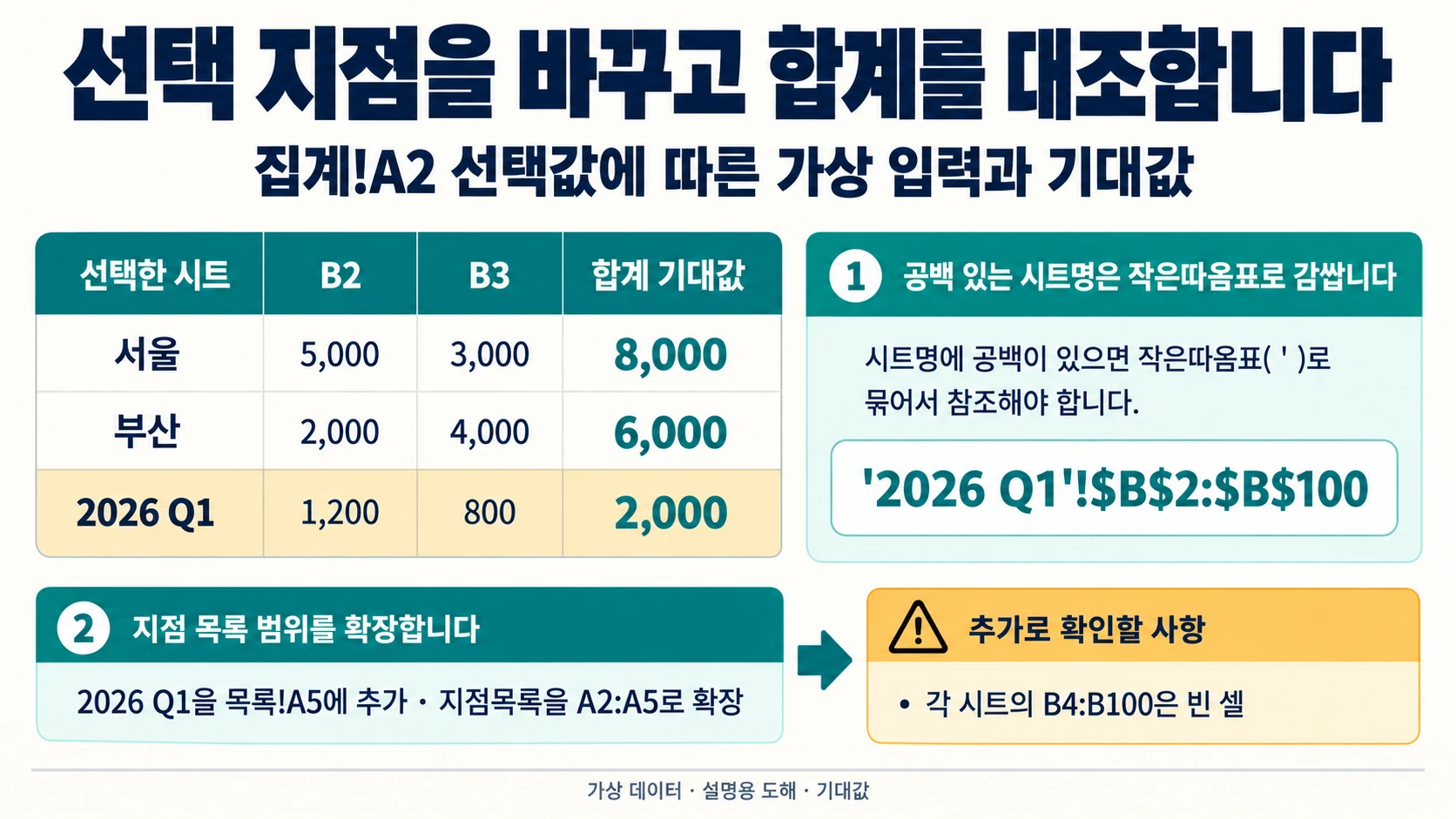 서울 8000·부산 6000·2026 Q1 2000의 가상 입력과 기대 합계를 비교하는 도해