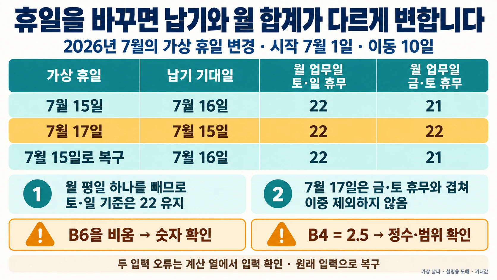 가상 휴일을 7월 15일에서 17일로 바꿀 때 납기와 두 월 업무일 합계가 달라지는 기대값 도해