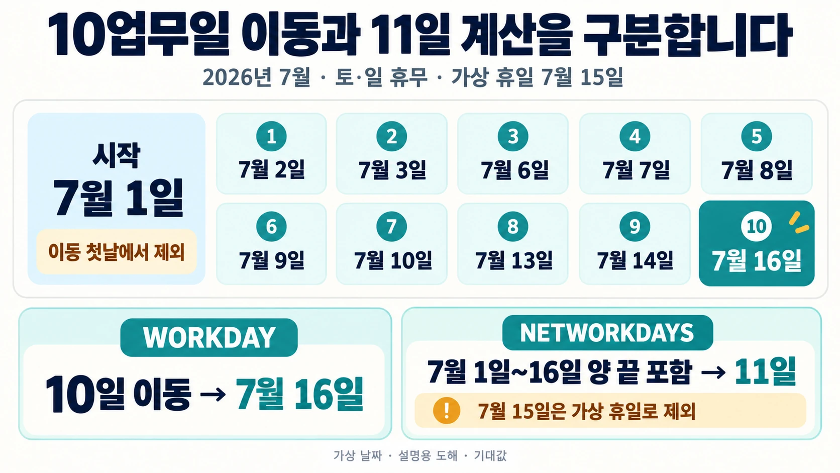 가상 휴일을 제외한 10개 이동 날짜와 시작일을 포함한 11업무일을 비교하는 설명 도해