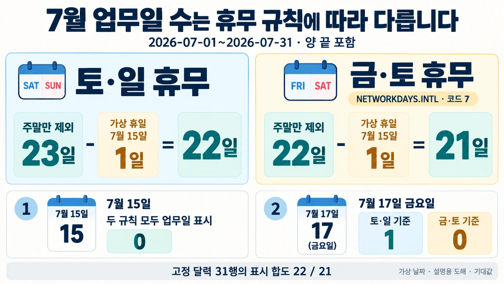 2026년 7월 토·일 휴무 22일과 금·토 휴무 21일의 기대 업무일 수를 비교하는 도해