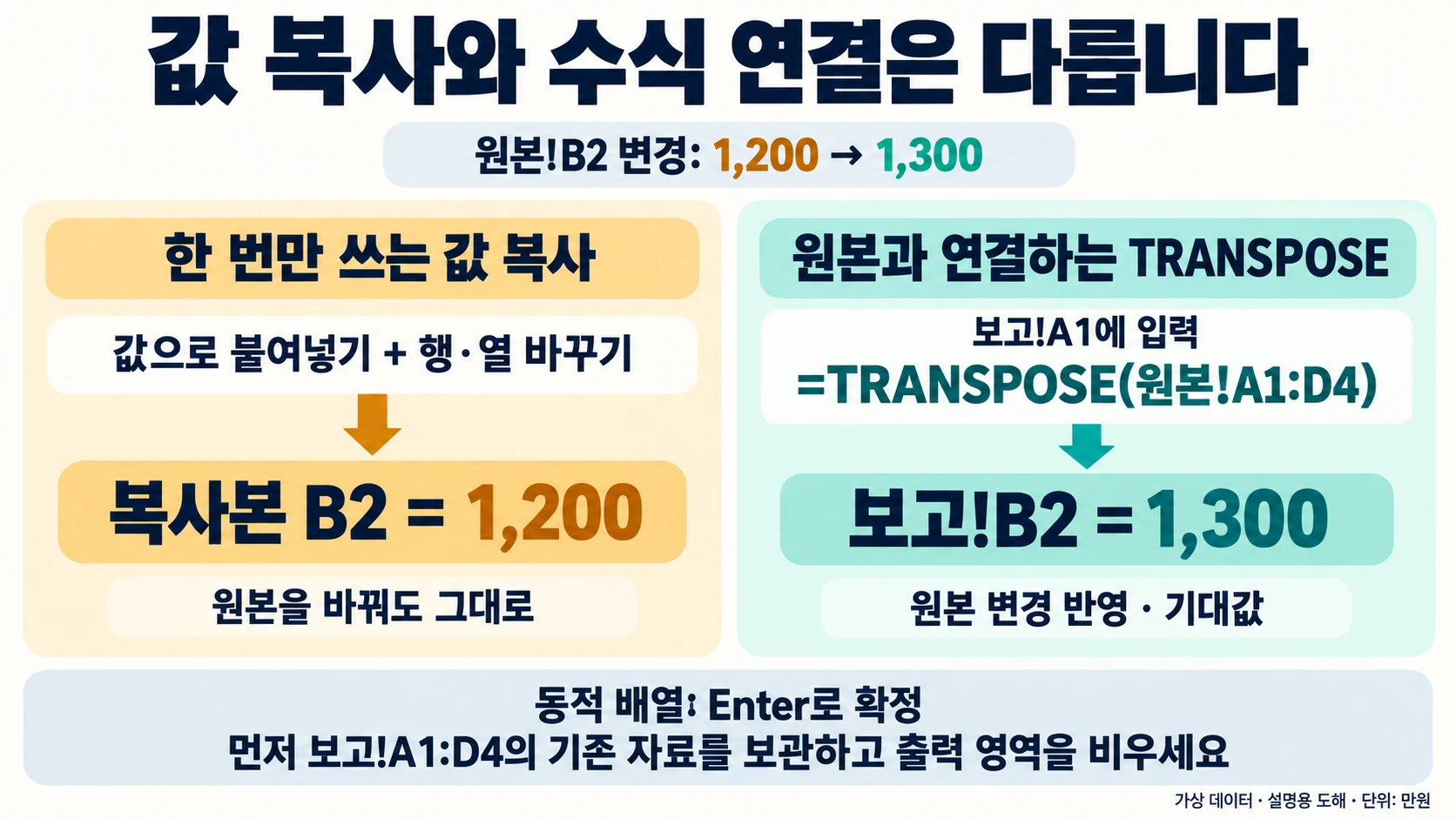 원본 B2를 1,200에서 1,300으로 바꿀 때 값 복사본은 1,200으로 유지되고 TRANSPOSE로 연결한 보고 B2의 기대값은 1,300이 되는 비교 도해