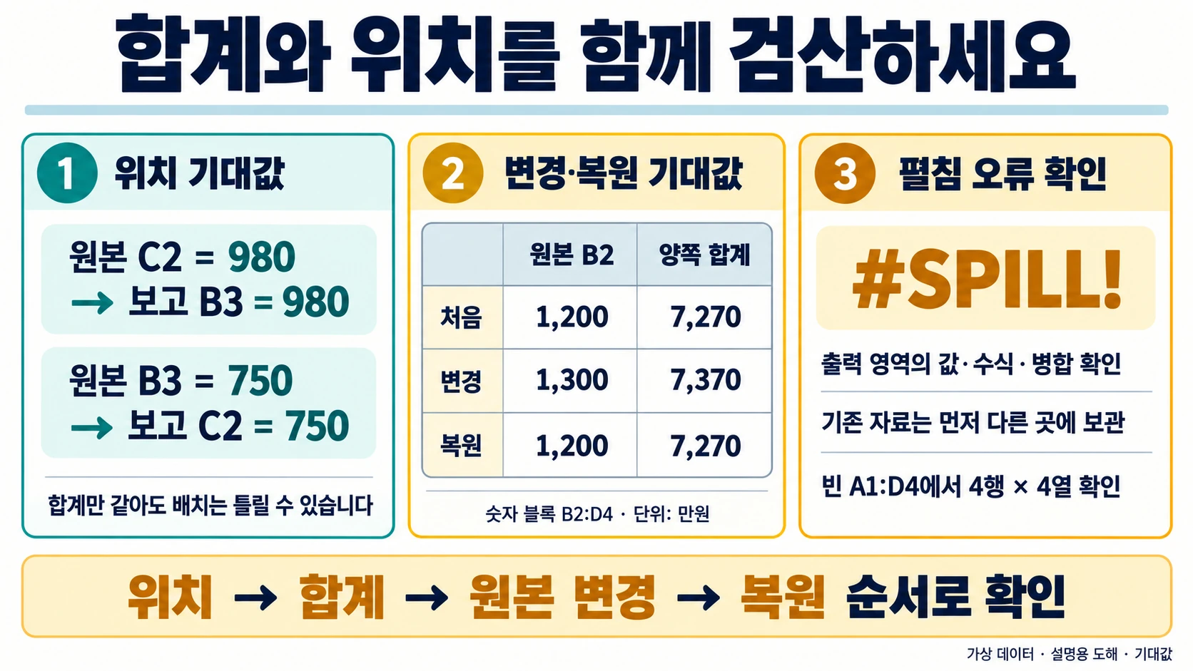 TRANSPOSE의 원본 C2 980이 보고 B3으로, 원본 B3 750이 보고 C2로 옮겨지는 위치 검사와 B2 변경·복원 합계 7,270·7,370·7,270, SPILL 오류 점검을 정리한 도해
