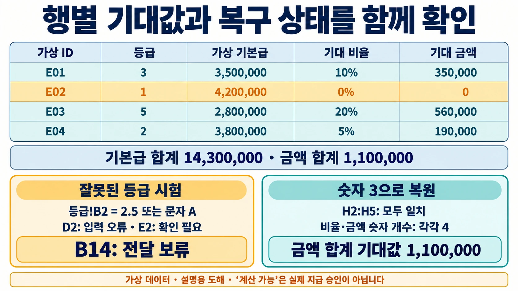 E01~E04의 가상 등급·기본급·비율·금액 기대값, 기본급 합계 14,300,000과 금액 합계 1,100,000, 잘못된 등급의 전달 보류 및 숫자 3 복원 점검을 정리한 도해