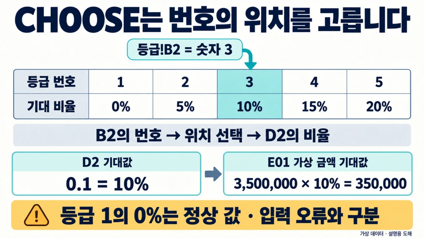 CHOOSE에서 가상 등급 1·2·3·4·5가 각각 0%·5%·10%·15%·20%를 고르며 숫자 3은 세 번째 값 10%를 선택하는 도해. E01 금액 기대값은 3,500,000×10%=350,000입니다.