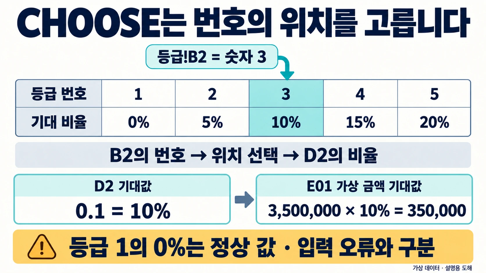 CHOOSE에서 가상 등급 1·2·3·4·5가 각각 0%·5%·10%·15%·20%를 고르며 숫자 3은 세 번째 값 10%를 선택하는 도해. E01 금액 기대값은 3,500,000×10%=350,000입니다.