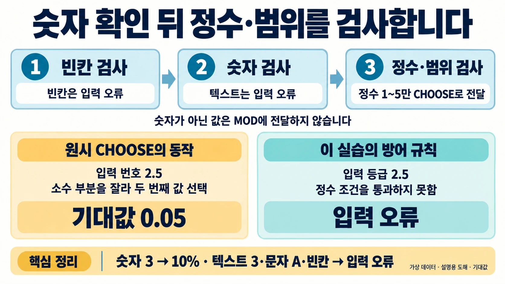 빈칸 검사, 숫자 검사, 정수 1~5 범위 검사 후 CHOOSE에 전달하는 과정과 원시 CHOOSE의 2.5→0.05 동작을 방어 수식의 입력 오류와 구분한 도해