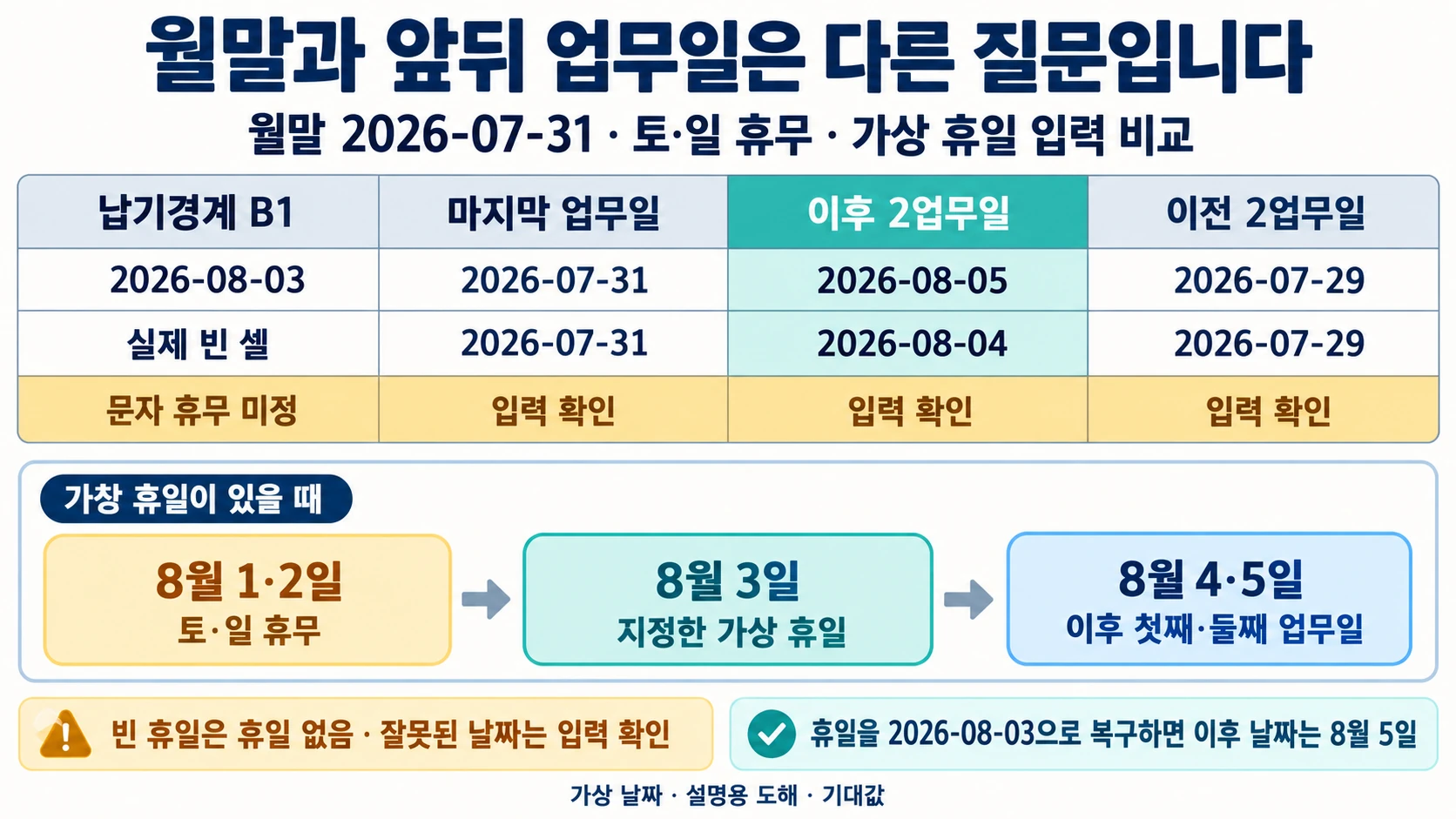 가상 휴일 유무와 잘못된 입력에 따라 7월 월말 앞뒤 업무일을 비교하는 기대값 도해
