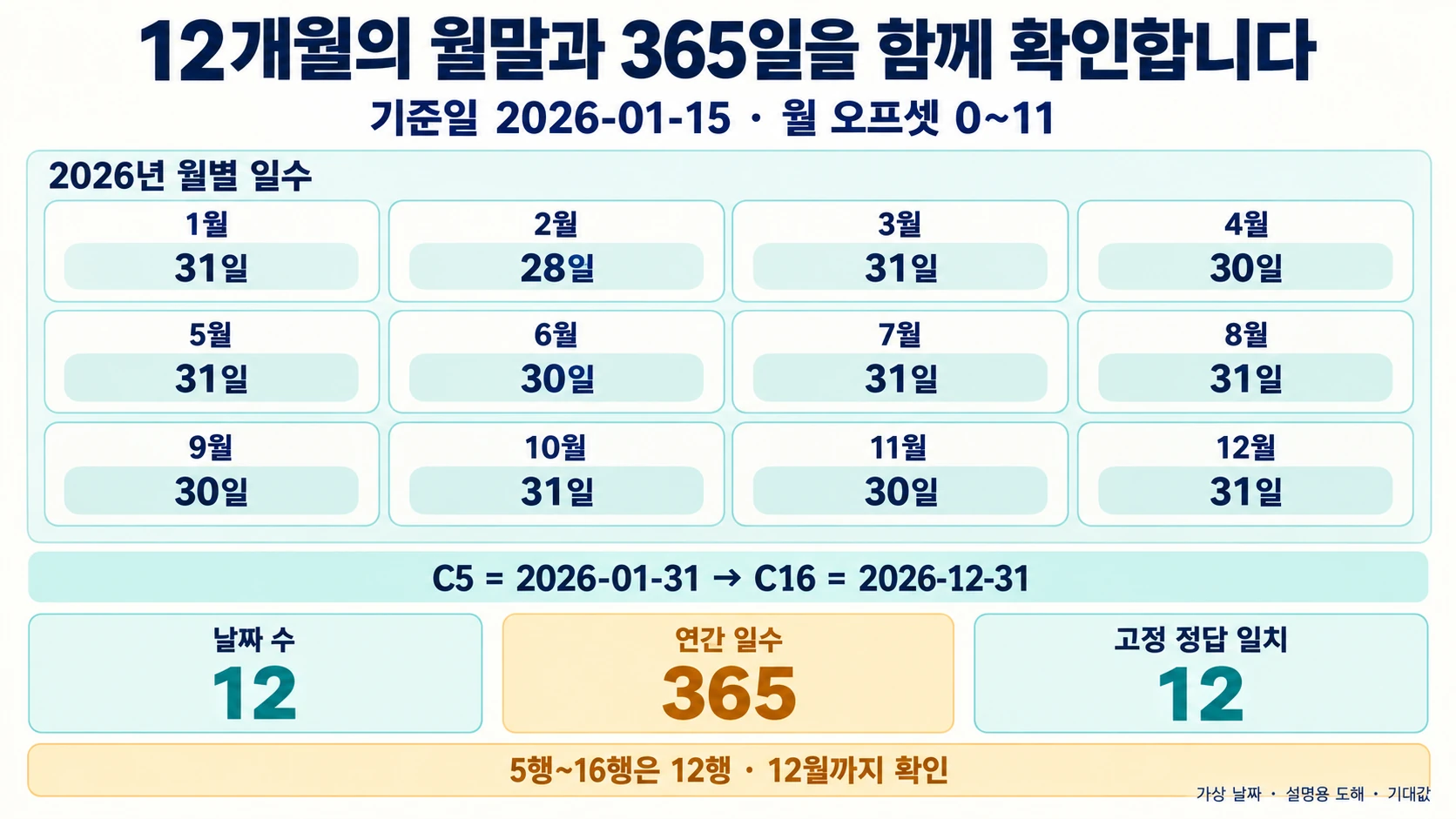 2026년 열두 달의 월별 일수와 첫·끝 월말을 대조해 365일을 확인하는 기대값 도해