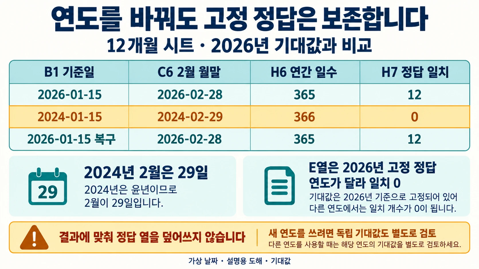 2024년으로 변경하면 2월 29일·366일이 되고 2026년 고정 정답 일치가 0이 되는 기대값 도해