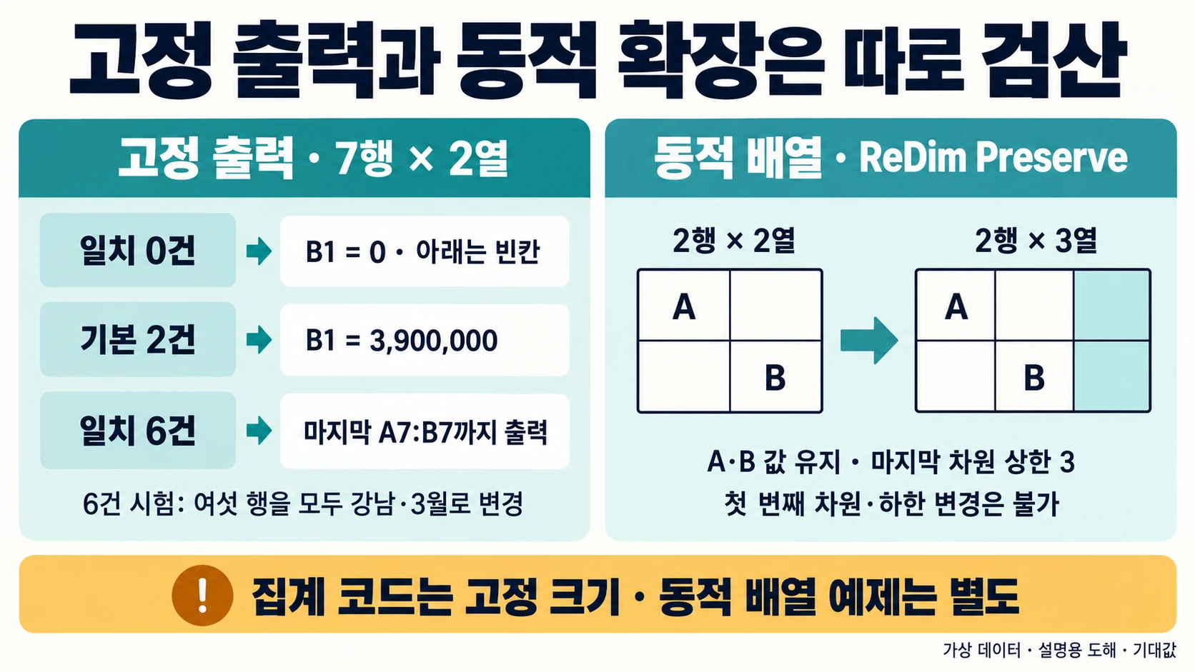 VBA 배열 경계 검산: 강남 3월 합계와 ReDim Preserve 예제 4 고정 7행2열 집계의 0건·2건·6건 경계와 별도 ReDim Preserve 동적 배열의 2행2열에서 2행3열 확장을 비교하는 도해. A와 B의 위치는 유지됩니다.