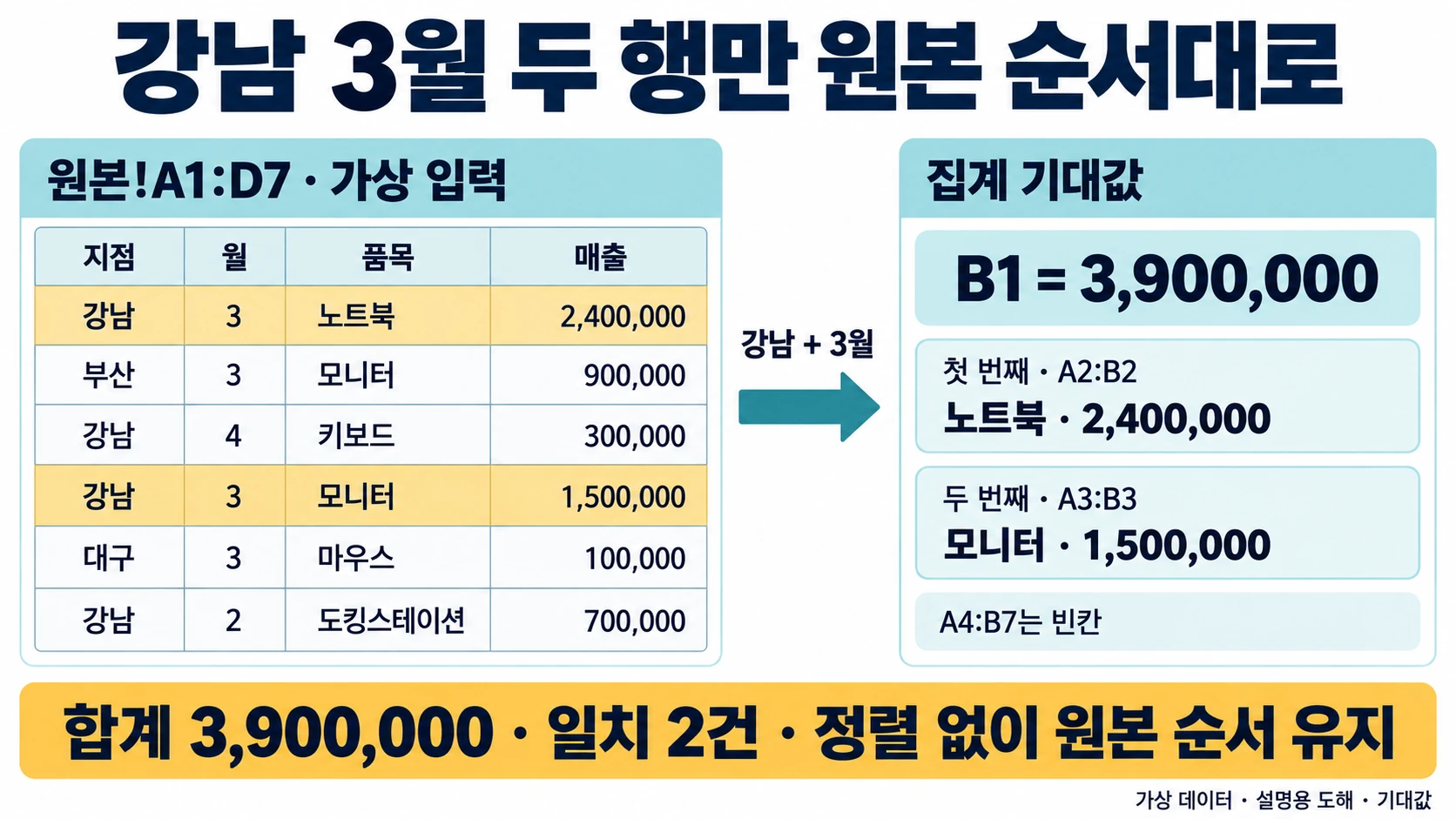 VBA 배열 경계 검산: 강남 3월 합계와 ReDim Preserve 예제 2 가상 원본 여섯 행 중 강남 3월의 노트북 2,400,000과 모니터 1,500,000을 원본 순서대로 선택하여 집계 B1의 합계 기대값 3,900,000과 비교하는 도해