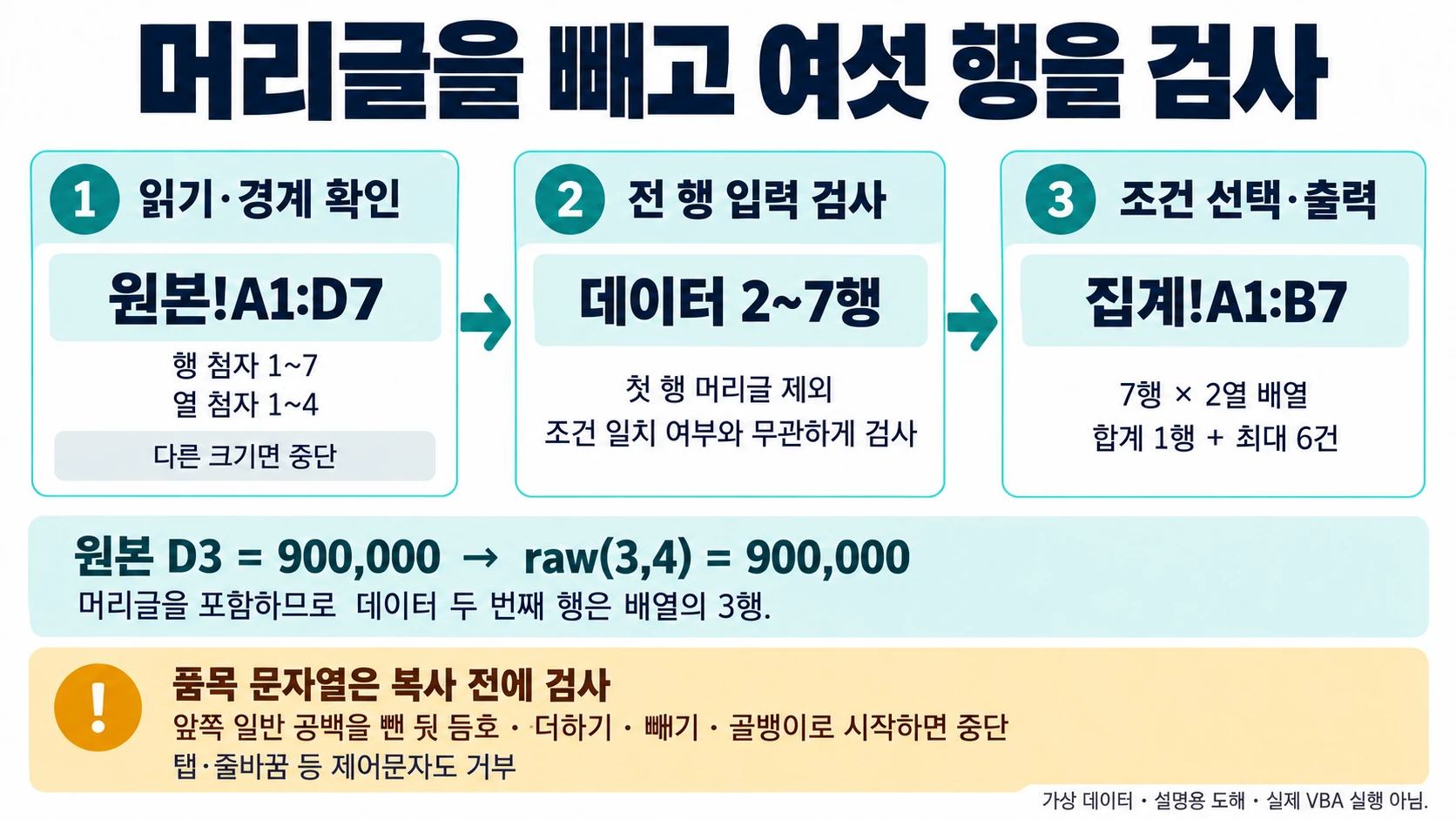 VBA 배열 경계 검산: 강남 3월 합계와 ReDim Preserve 예제 3 A1:D7의 배열 경계 행 1~7·열 1~4를 확인하고 머리글을 뺀 여섯 행을 모두 검사한 뒤 7행2열 출력으로 전달하는 흐름. 원본 D3의 900,000은 raw(3,4)에 대응합니다.