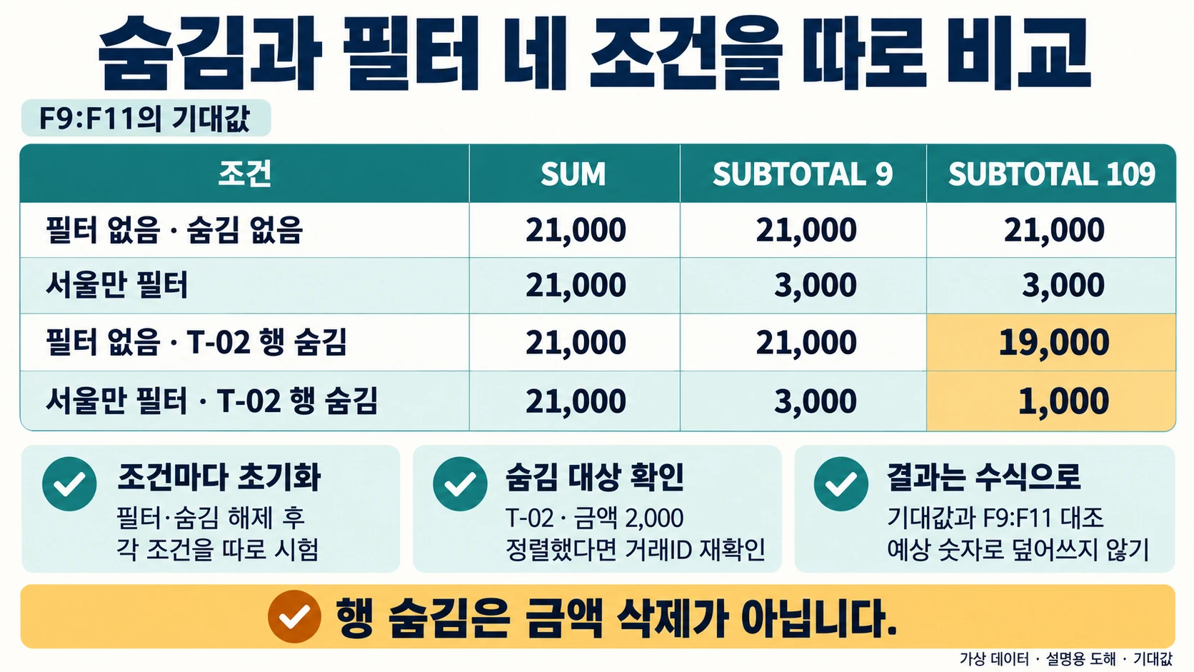 엑셀 부분합 기능 — 그룹별 소계를 자동으로 만드는 법 4 필터 없음·서울 필터·T-02 수동 숨김·두 조건 동시 적용의 네 가지 SUM과 SUBTOTAL9·109 기대값을 비교한 표.109는 T-02 숨김 후19,000, 서울 필터와 함께면1,000입니다.