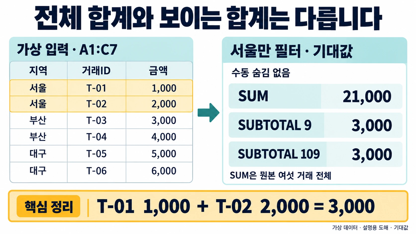 엑셀 부분합 기능 — 그룹별 소계를 자동으로 만드는 법 2 서울·부산·대구의 가상 거래 여섯 건과 서울만 필터한 기대 합계를 비교한 도해. 전체 SUM은 21,000이고 SUBTOTAL9와109는 서울 두 거래의 3,000입니다.