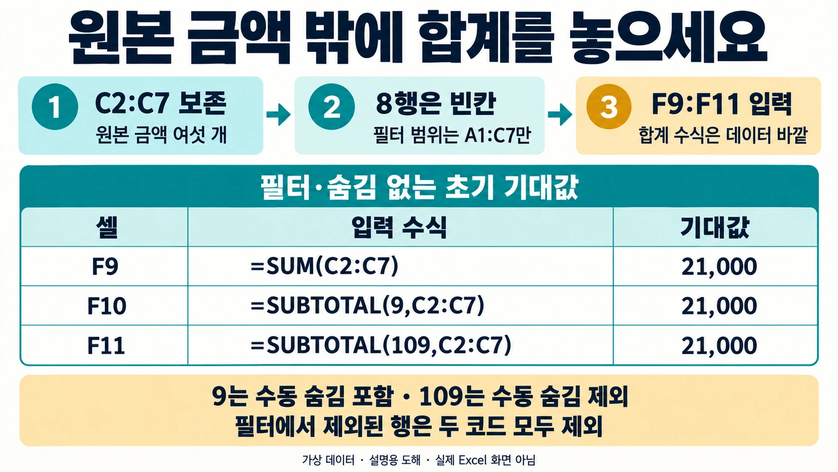 엑셀 부분합 기능 — 그룹별 소계를 자동으로 만드는 법 3 C2:C7의 원본 금액을 보존하고 8행을 비운 뒤 F9:F11에 SUM·SUBTOTAL9·SUBTOTAL109 수식을 두는 도해. 초기 기대값은 모두21,000이며9와109의 수동 숨김 처리 차이를 설명합니다.