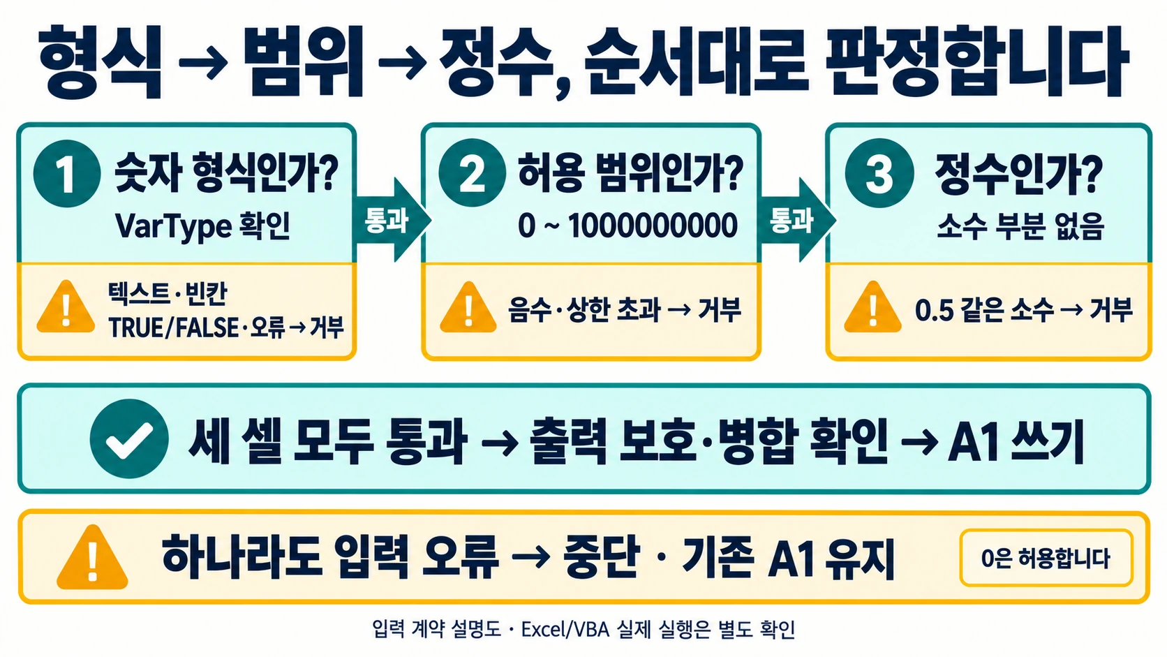 VarType 숫자형·허용범위·정수를 차례로 검사하고 하나라도 실패하면 기존 A1을 보존하는 판정 도해