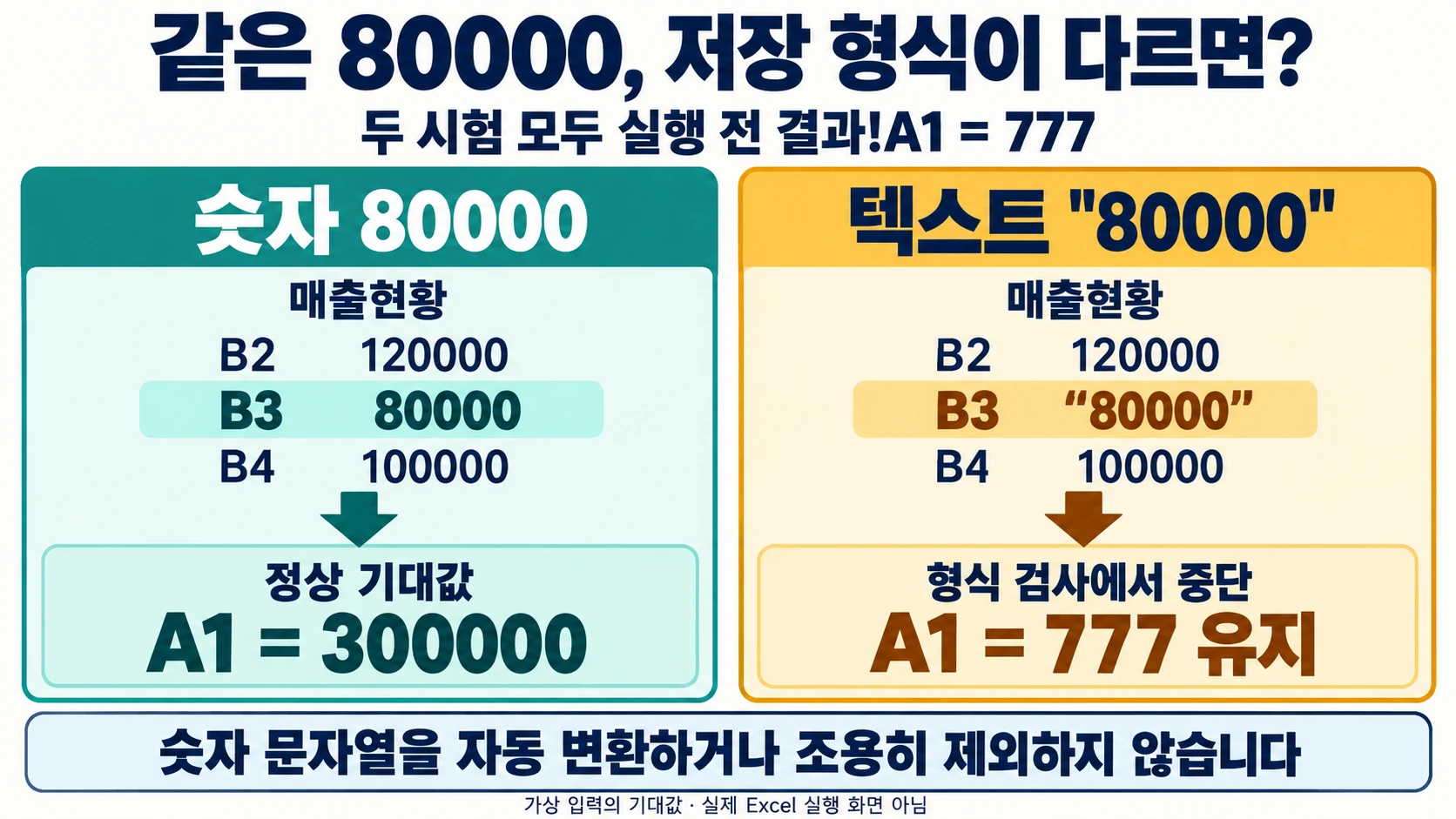 B3의 숫자80000은 합계300000, 텍스트80000은 중단과 A1의777 유지로 구분하는 도해