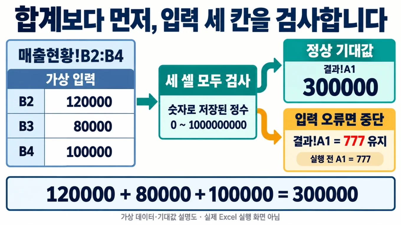 매출현황 B2:B4의120000·80000·100000을 검사한 뒤 결과 A1에300000을 쓰고 입력 오류면 이전777을 보존하는 도해