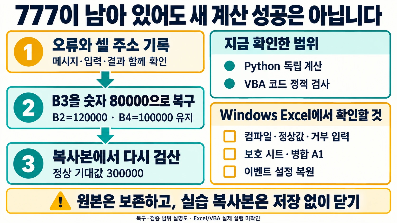 777 유지가 새 계산 성공을 뜻하지 않음을 알리고 B3 복구와 실제 Windows Excel 확인항목을 구분하는 도해
