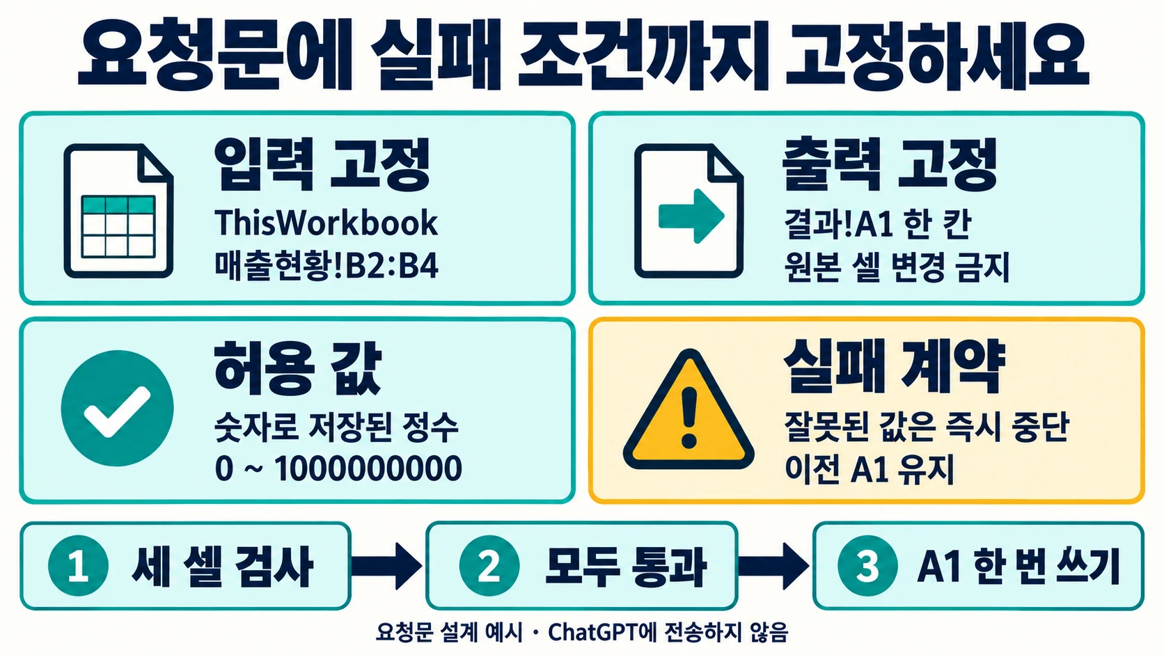 요청문에 ThisWorkbook·매출현황B2:B4·결과A1과 허용값·실패보존 조건을 고정하는 도해