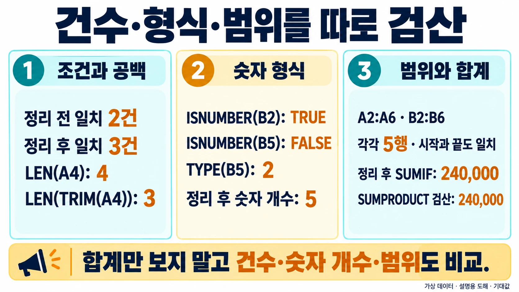 정리 전후 건수2·3, A4 길이4·정리 후3, B2와B5의 숫자 여부TRUE·FALSE, 숫자개수5와 범위5행 및 합계240,000을 대조하는 검산표