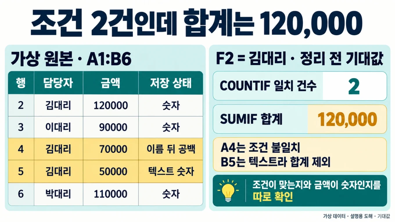 가상 담당자 다섯 행에서 김대리 조건은 두 건과 일치하지만 B5가 텍스트여서 정리 전 SUMIF 기대 합계는 120,000인 설명도