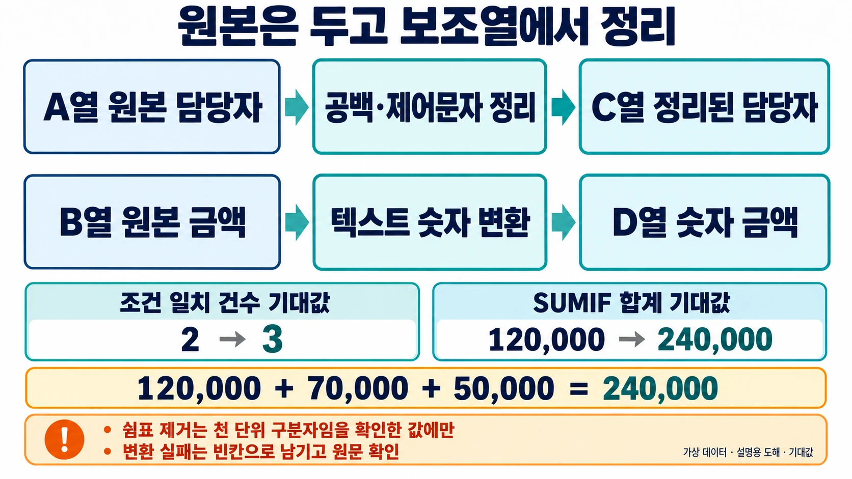 A·B열 원본을 보존하고 C열 담당자 정리와 D열 숫자 변환을 거쳐 조건 건수2에서3, 합계120,000에서240,000을 기대하는 과정