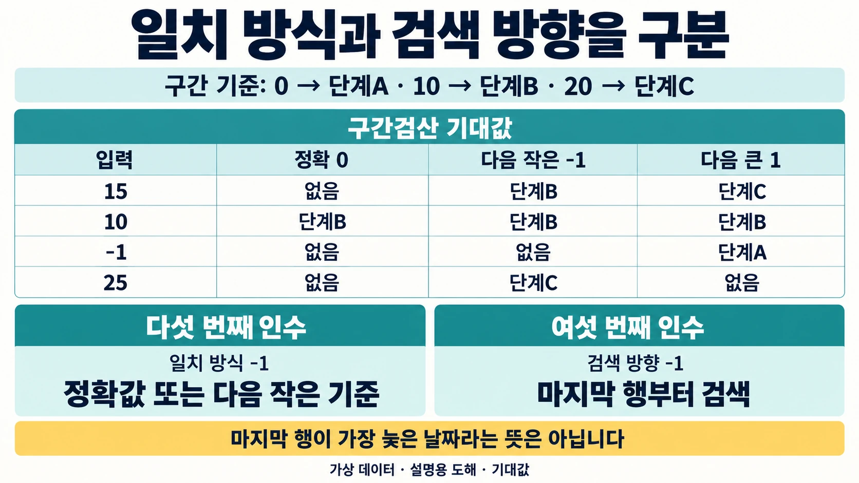 0·10·20의 구간 기준에 대해15·10·-1·25 입력을 정확 일치와 다음 작은 값·다음 큰 값으로 대조하고 검색 방향을 구분하는 도해