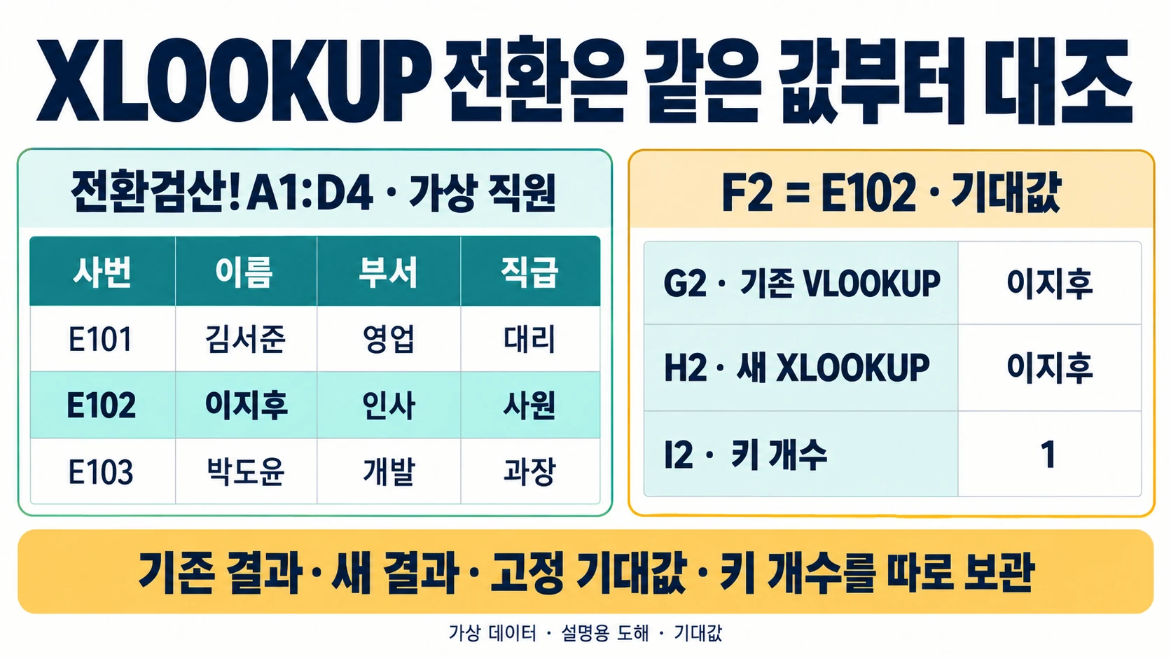 E101 김서준·E102 이지후·E103 박도윤의 가상 직원표에서 E102의 VLOOKUP과 XLOOKUP 기대값 이지후 및 키 개수1을 비교하는 도해