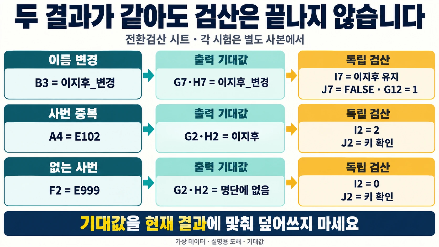 이름 변경, 사번 중복, 없는 사번의 세 시험에서 기존·새 조회 결과와 고정 기대값·키 개수를 따로 대조하는 설명도