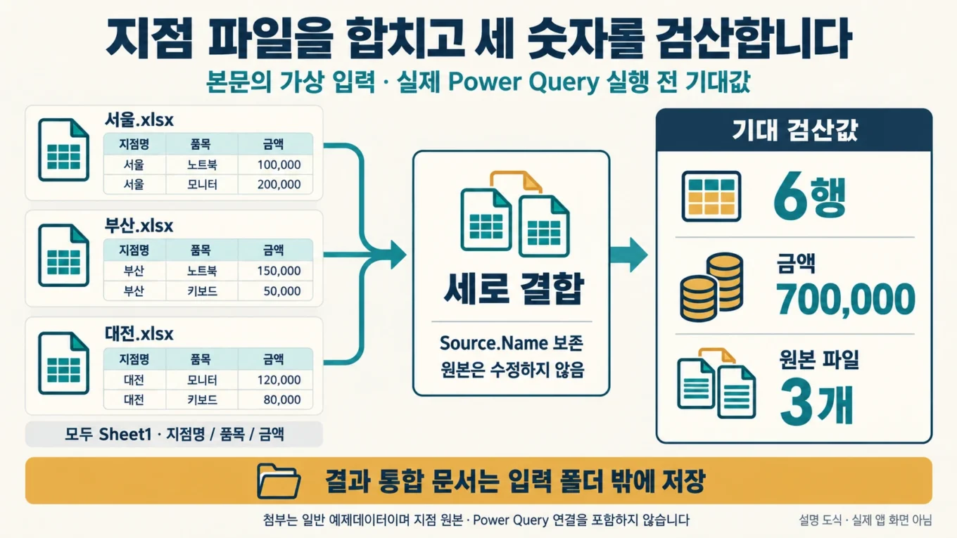 서울·부산·대전 세파일 여섯행의 합계700000과 원본파일수3을 검산하는 설명 도해