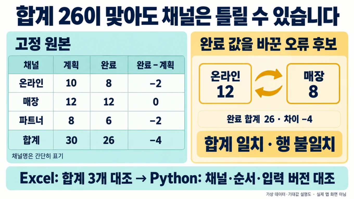 합계 26을 유지한 온라인·매장 완료 교환 오류와 원본 3행