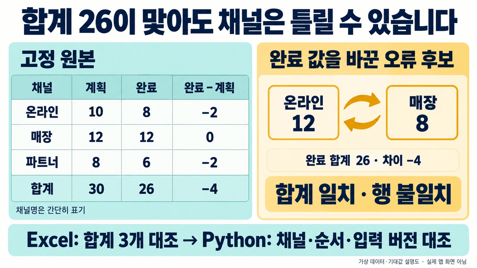 Excel·Python으로 AI 초안 검산: 합계 26 뒤의 채널 교환 거르기 2 합계 26을 유지한 온라인·매장 완료 교환 오류와 원본 3행