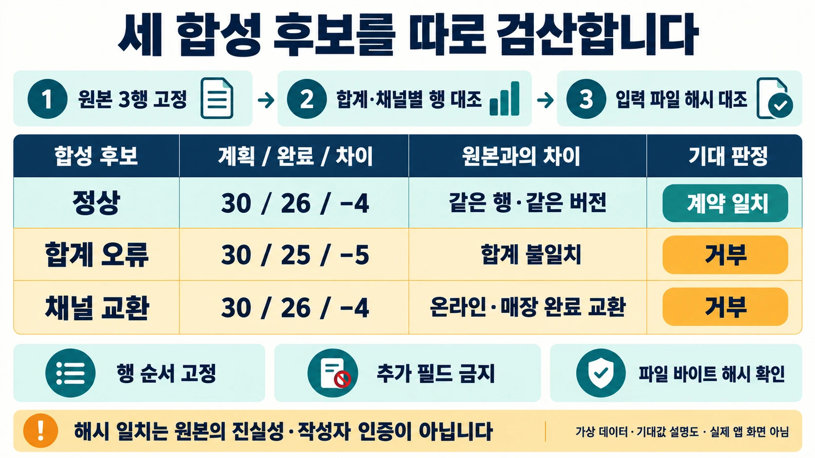 Excel·Python으로 AI 초안 검산: 합계 26 뒤의 채널 교환 거르기 3 합성 정상·합계 오류·채널 교환 후보의 기대 판정